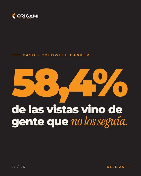 El 58,4 % de las vistas de Coldwell Banker Los Trapenses en Instagram vino de personas que no seguían la cuent